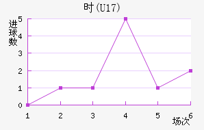 ʱ(U17)
