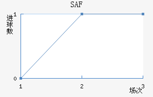 SAF