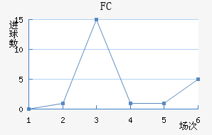 FCս