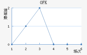 OFK½