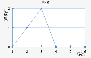SKM