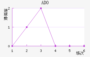 ADO