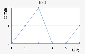B93