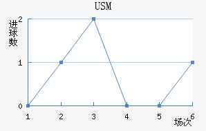 USM