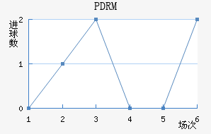 PDRM