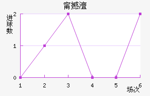 帕纳多里高斯近六场进球走势