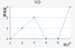 VCD