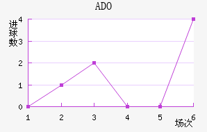 ADO
