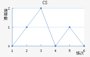 CS