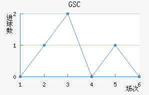 GSC