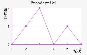Proodeytiki