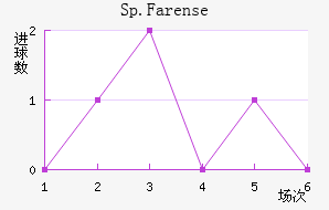 Sp.Farense