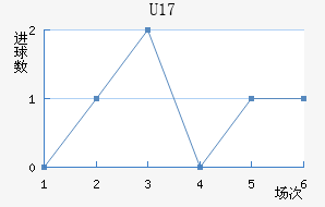 U17