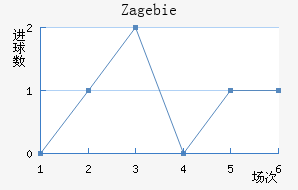 Zag ebie
