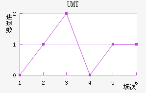 UMT
