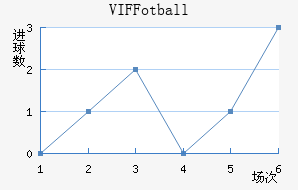 VIF Fotball