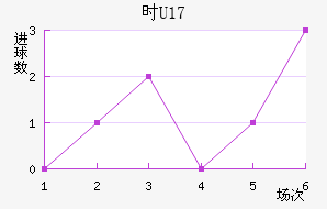 ʱU17