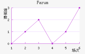 Farum