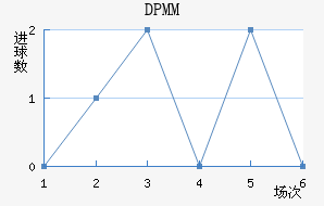 DPMM