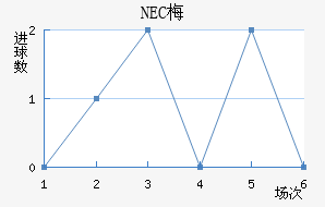 NEC÷