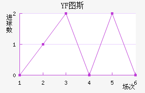 YF ͼ˹