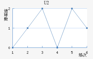 U20