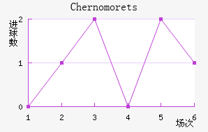 Chernomorets