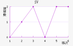 SV