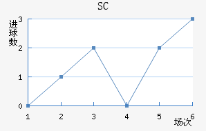 SC