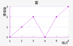 布莱克本近六场进球走势