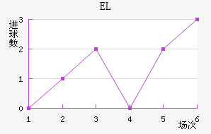 EL