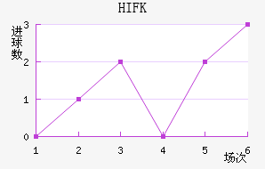HIFK