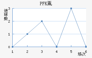 PFKط