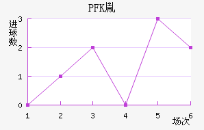 PFKط