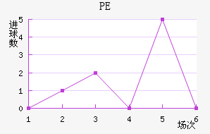 PE