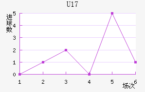 U17