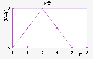 LP³