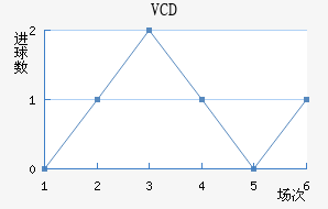 VCD