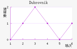 Dubrovnik