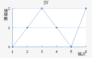 SV