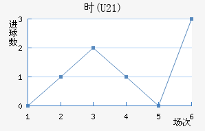 ʱ(U21)