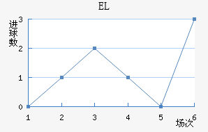 EL
