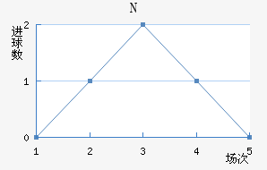 N