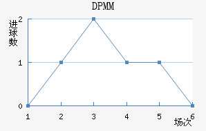 DPMM