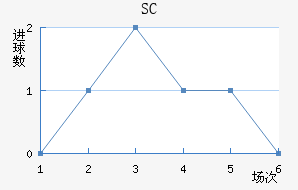 SC