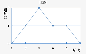 USM