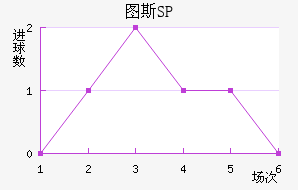 ͼ˹SP