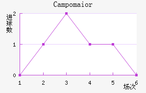 Campomaior