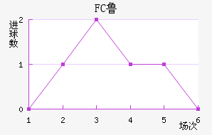 FC³