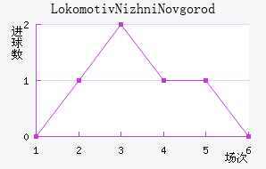 Lokomotiv Nizhni Novgorod